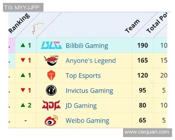 全球挑战赛最新积分榜BLG凭借64分稳居榜首引发热议